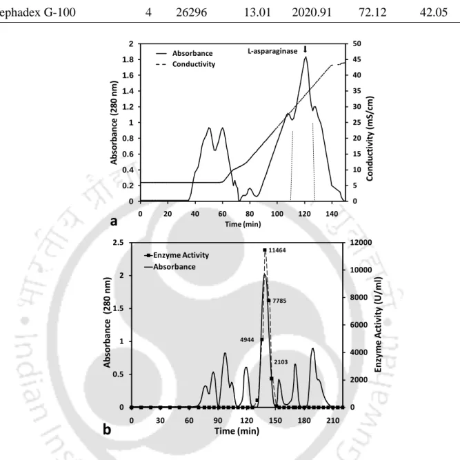Fig.  4.9.  Elution profile of  ion exchange and gel exclusion chromatography  employed in  purification of L-asparaginase from P