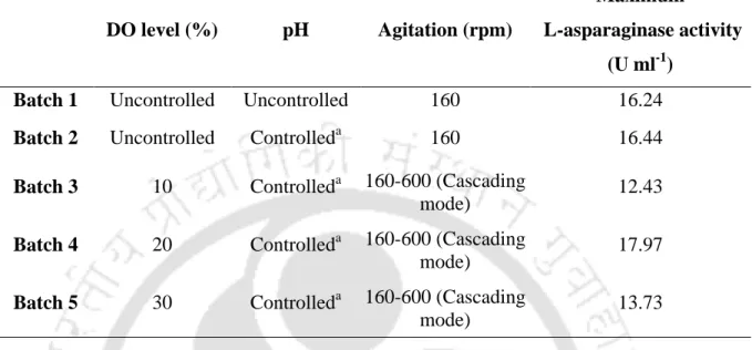 Table 4.23. Strategies used to evaluate the effect of controlled pH a   (8.5) after 12 h and DO  level on L-asparaginase production b  from P