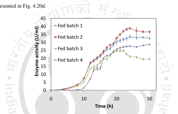 Fig. 4.19.  Effect of fed-batch strategies on production of L-asparaginase by P. carotovorum  MTCC 1428 in bioreactor using fed-batch mode of operation