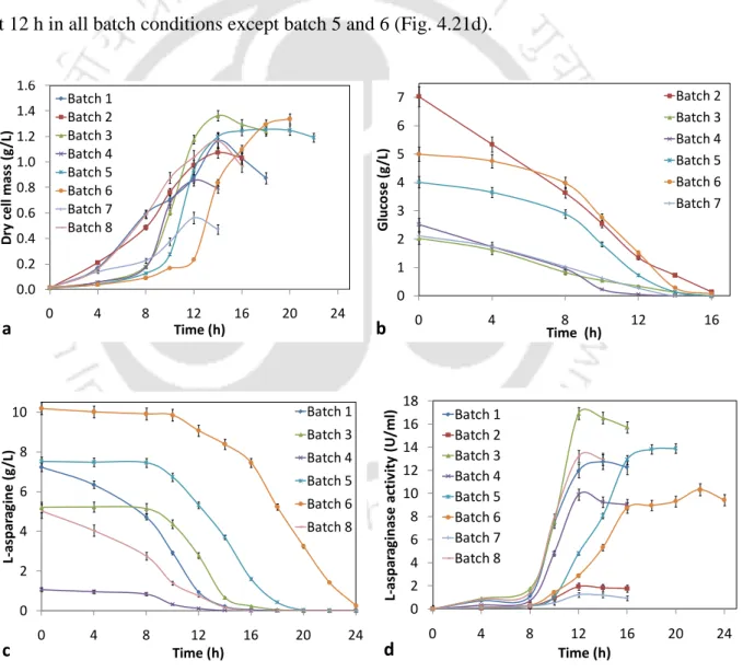 Fig. 4.21. Profiles of batch bioreactors runs. (a) Biomass production, (b) Glucose utilization
