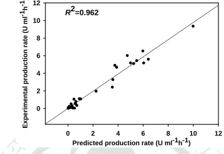 Fig.  4.23.  The experimental batch bioreactor L-asparaginase production rate and predicted  from production kinetics model