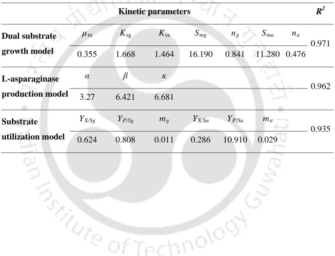 Table 4.28. Estimated kinetic parameters obtained in the study from dual-substrate growth, L- L-asparaginase production and substrate utilization models