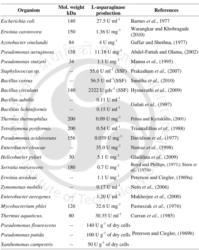 Table 2.1. Sources of L-asparaginases from various bacteria 