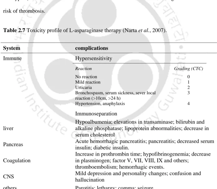 Table 2.7 Toxicity profile of L-asparaginase therapy (Narta et al., 2007). 
