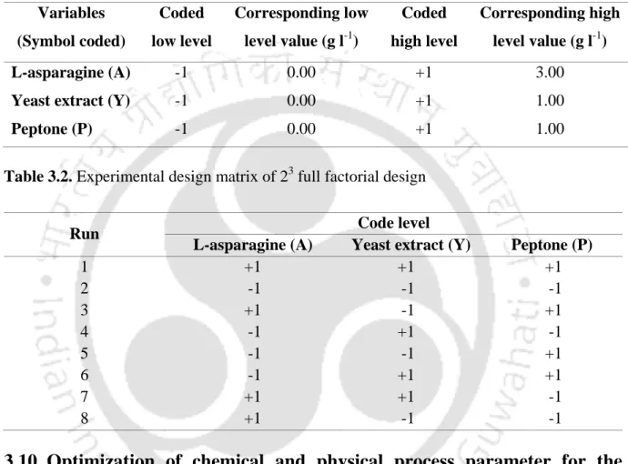 Table 3.1. Experimental range and levels of the independent variables  Variables 