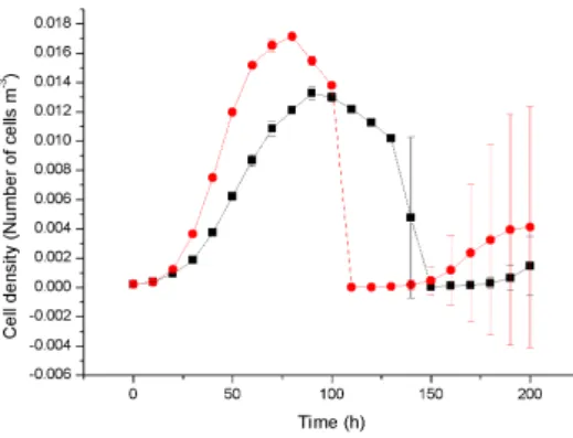 Figure 4.3: The plot showing the Pseudomonas aeruginosa biofilm cell density during biofilm devel- devel-opment at two different substrate concentrations 3gm m-3 (Square symbol), and 5 gm m-3( Round symbol), as a function of time (0 − 200 hrs.) without ant
