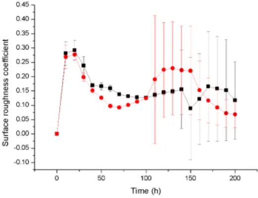 Figure 4.7: The plot showing the Pseudomonas aeruginosa biofilm surface roughness during biofilm development at two different substrate concentrations 3gm m-3 (Square symbol), and 5 gm m-3(