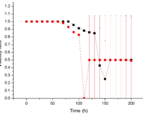 Figure 4.6: The plot showing the cell viability ratio of Pseudomonas aeruginosa cells during biofilm development at different substrate concentrations 3gm m-3 (Square symbol), and 5 gm m-3( Round symbol), as a function of time (0 − 200 hrs.) without antimi