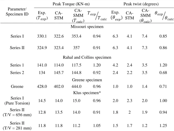 Table 1: Comparison of Predictions with Experimental Data ( at Peak)  Parameter/ 