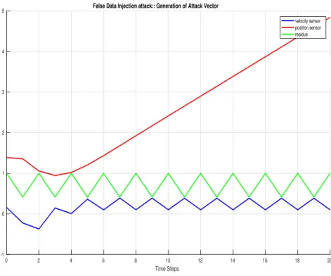 Figure 5.1: False Data injection attack vector generation