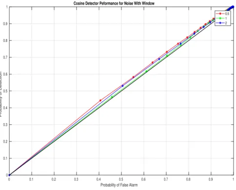 Figure 5.3: Cosine Detector w/o Encoding and Decoding