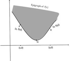 Figure 2: Epigraph of f (x)