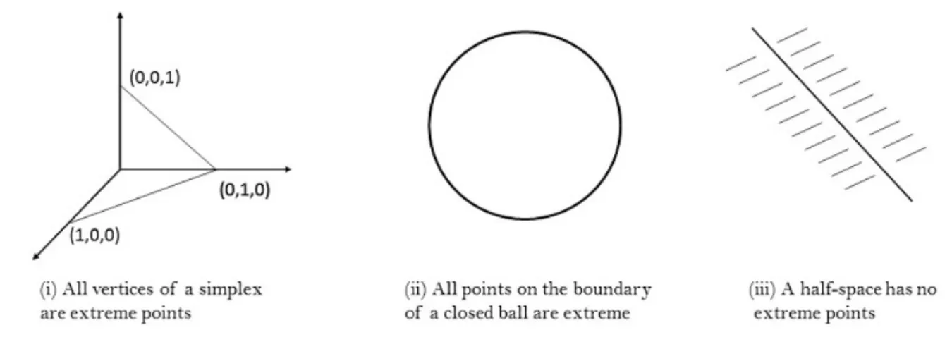 Figure 3: Examples of extreme points