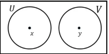 Figure 4: The points x and y, separated by their respective neighborhoods U and V