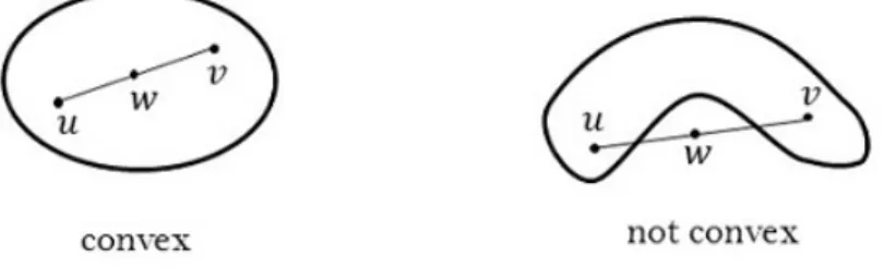 Figure 1.1: Convex and Concave set