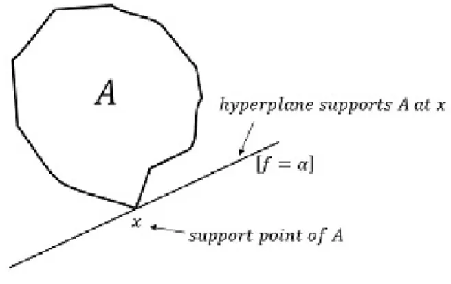 Figure 3.1: Support Point