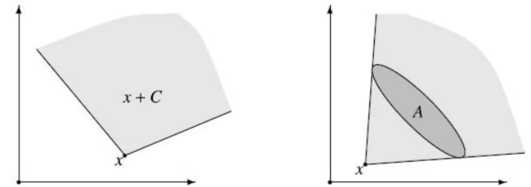 Figure 3.2: (i)A cone with vertex x (ii) A cone with vertex x generated by A