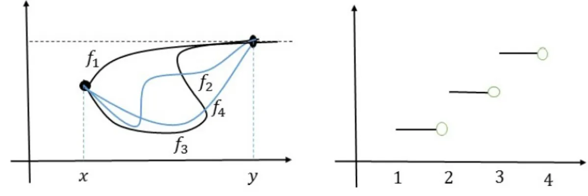Figure 3.6: Graph of Quasiconvex function