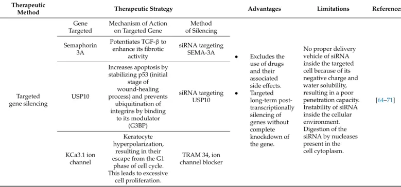 Table 2. Targeted gene knockdown and protein overexpression as therapeutic tools for preventing corneal scarring.