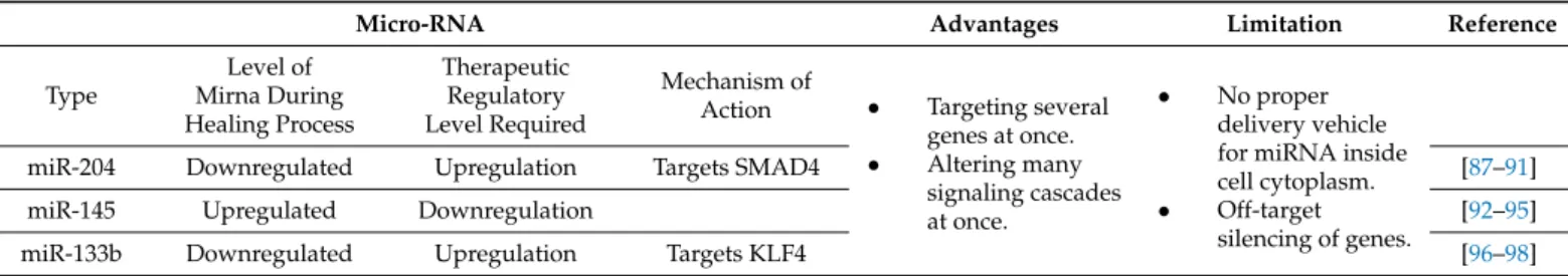 Table 3. MicroRNAs as therapeutic tools in reviving a cornea without scarring.