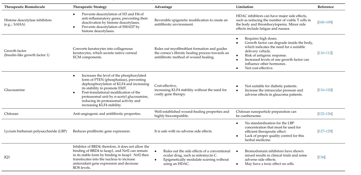 Table 4. Biomolecules as therapeutic tools in reviving a cornea without scars.