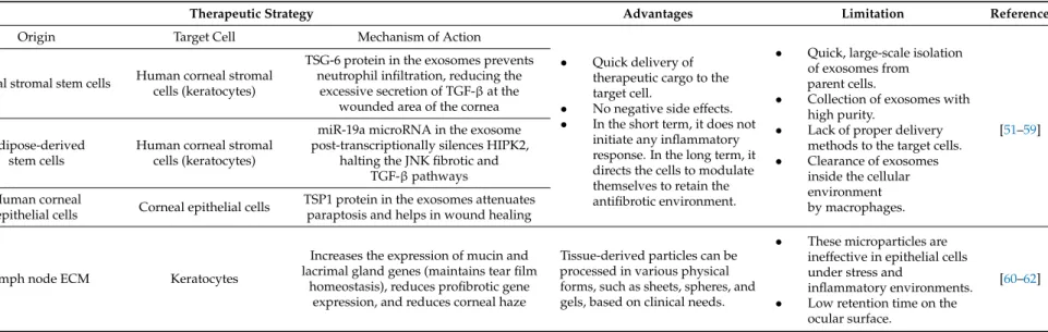 Table 1. Exosomes as therapeutic tools in reviving a cornea without scarring.