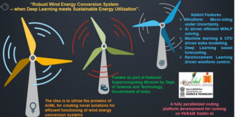 Fig. 1: Representational Image of Robust Wind Energy Conversion System using AI/ ML