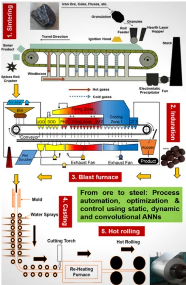 Fig. 2: From ore to steel: Process automation, optimization &amp; control using static, dynamic &amp;