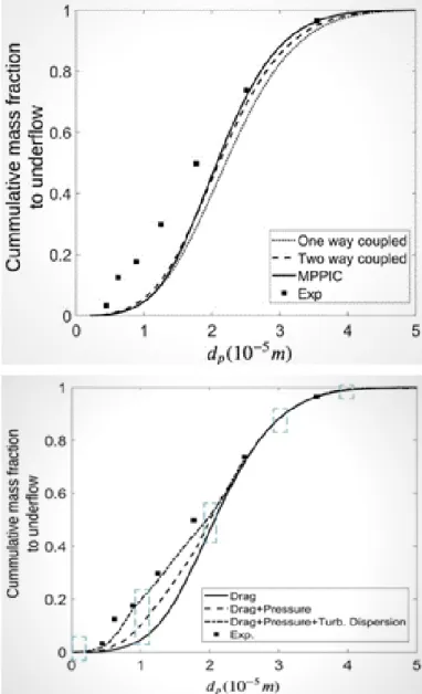 Fig. 2: (a) Comparison of tangential velocity of charge particle (obtained from EDEM) predicted by different models against PEPT data and (b) Predicted solidicity comparison