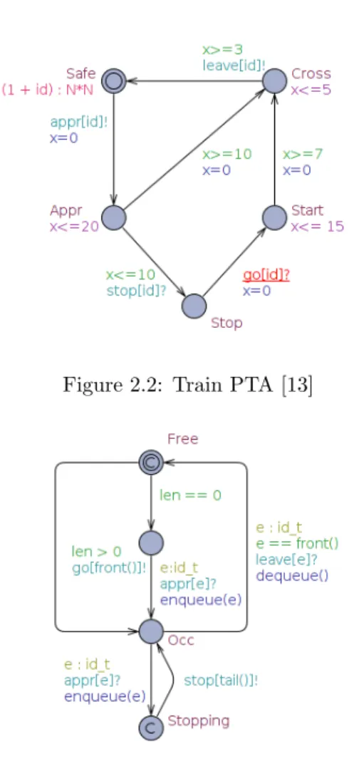 Figure 2.2: Train PTA [13]