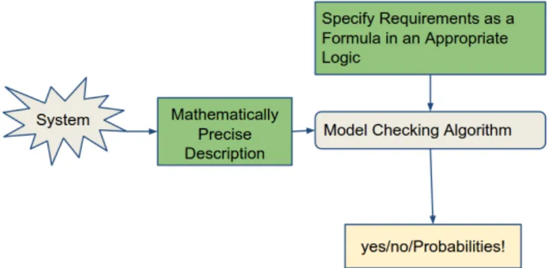 Figure 3.1: Model Checking Approach