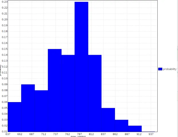 Figure 3.4: Probability Distribution Plot for savings with p = 0.3