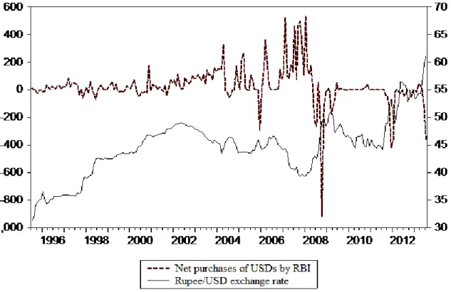 Figure 1.2: Trends in Net Purchases of US dollar by RBI and exchange rate 