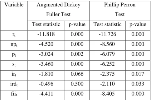 Table  3.2  shows  that  both  ADF  and  PP  test  statistics  reject  the  null  hypothesis  of  non- non-stationary in the case of all variables, implies that all variables are non-stationary at level, i.e.,  I (0)
