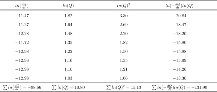 Table 4.2: Calculation of α and k