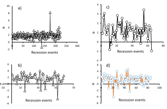 Figure 4.1: α distribution of the recession events during the first half of the avalaible data for the basins (a) 03368000 (b) 08227500 (c) 011063680 (d) 014034470