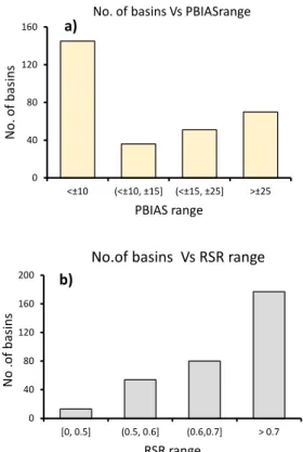Figure 5.13: Histograms of no.of basins and ranges of model evaluation stastistics interms of a) PBIAS, b) RSR