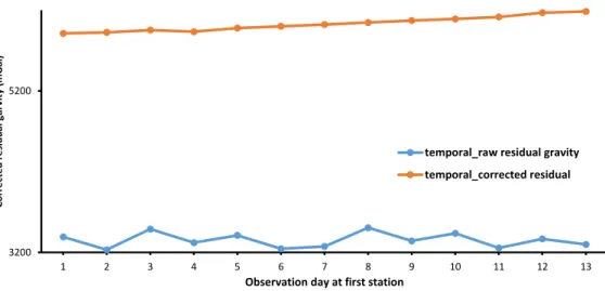 Figure 5.21: Temporal variation of raw residual and corrected gravity values at first observing station