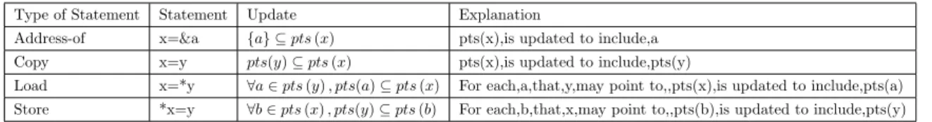 Table 3.2: Updating points-to sets (adapted from Rupesh Nasre [16])