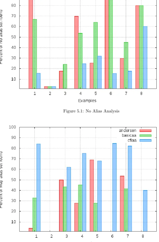 Figure 5.2: May Alias Analysis