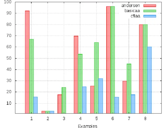 Figure 5.1: No Alias Analysis