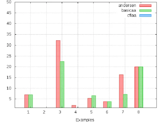 Figure 5.3: Must Alias Analysis