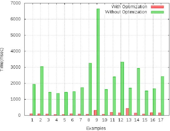 Figure 5.5: Improvement in vectorization due to Alias Analysis