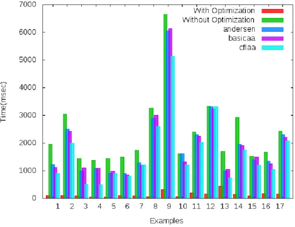 Figure 5.6: Time required for vectorization after applying fresh-andersen alias analysis