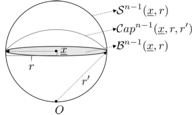 Fig. 5. Approximation of surface area. The surface area of a cap Cap n− 1 ( x, r, r  ) is upper bounded by that of a sphere S n− 1 ( x, r )