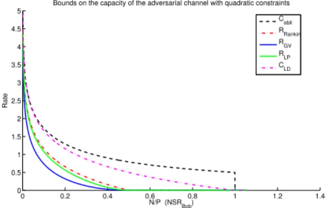 Fig. 3. Achievable rates for the quadratically constrained adversarial channel