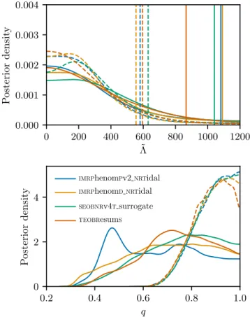 FIG. 9. Marginalized distributions for the combined dimen- dimen-sionless tidal deformability parameter Λ˜ (top) and for mass ratio (bottom) for BNS event GW190425