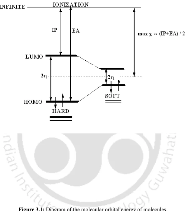 Figure 3.1: Diagram of the molecular orbital energy of molecules.