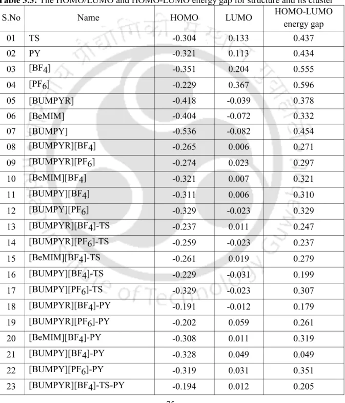 Table 3.3: The HOMO/LUMO and HOMO-LUMO energy gap for structure and its cluster