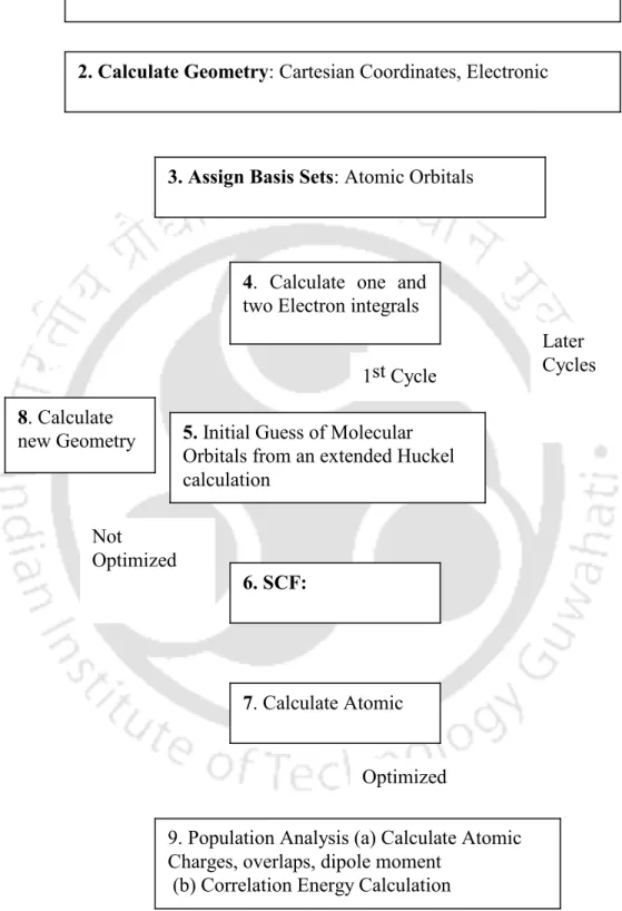 Figure 2.4: Typical flow chart for an ab-initio optimization3. Assign Basis Sets: Atomic Orbitals